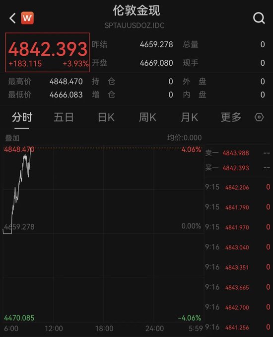 金、银反弹！全球资产大爆发