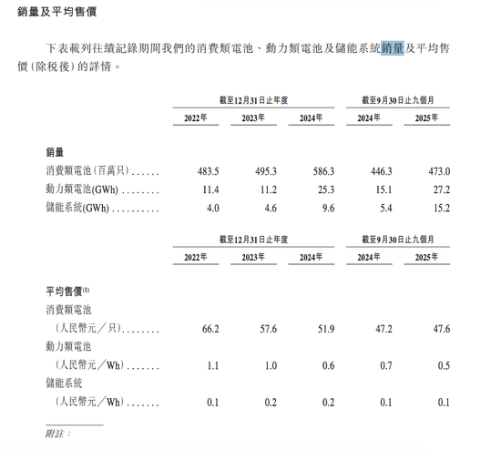 400亿电池巨头欣旺达冲刺A+H上市