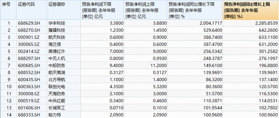 多股业绩暴增，军工领跑全市场！军工ETF华宝（512810）劲涨超3%，14只成份股净利翻倍，最高增超22倍！