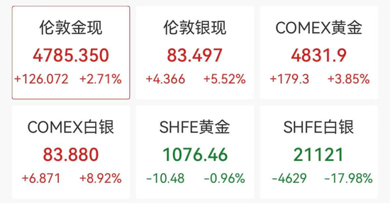 金银大反弹，白银基金跌停，A股黄金股重挫