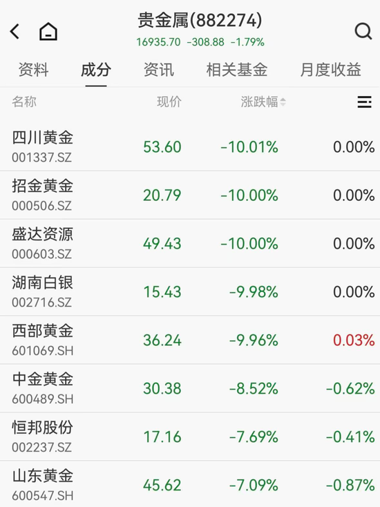 金银大反弹，白银基金跌停，A股黄金股重挫