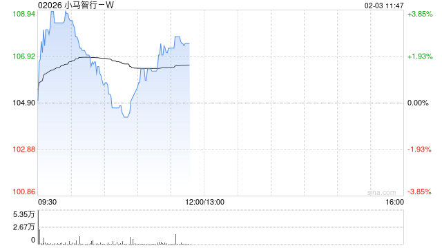 小马智行-W盘中涨近4% 近日与爱特博达成业务合作