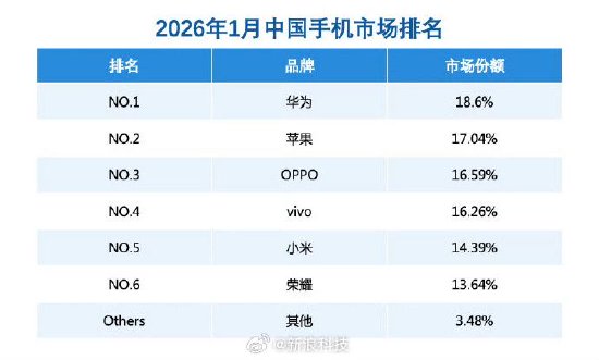 华为手机1月中国销量份额第一：份额提升至18.6%