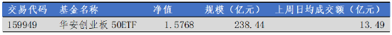 华安基金：光模块业绩预告乐观，创业板50指数上周逆势上涨