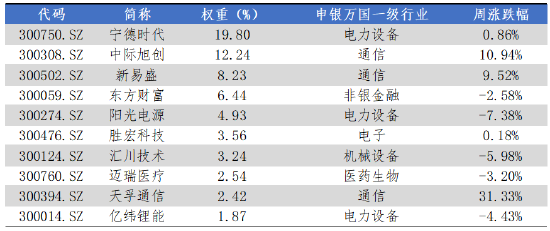 华安基金：光模块业绩预告乐观，创业板50指数上周逆势上涨