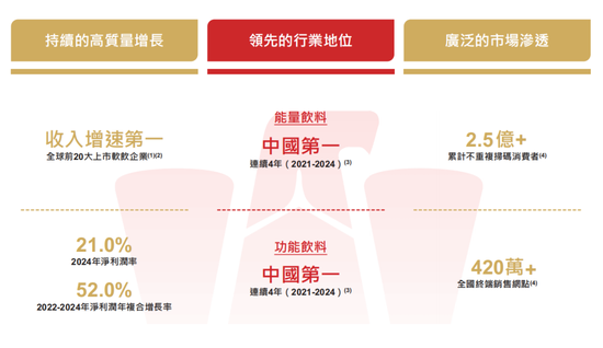 东鹏饮料成功登陆港交所：募资超百亿市值超千亿 中国能量饮料市场第一