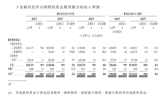 东鹏饮料成功登陆港交所：募资超百亿市值超千亿 中国能量饮料市场第一