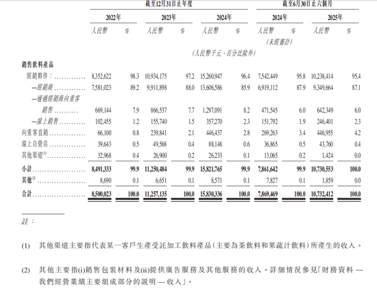 东鹏饮料成功登陆港交所：募资超百亿市值超千亿 中国能量饮料市场第一