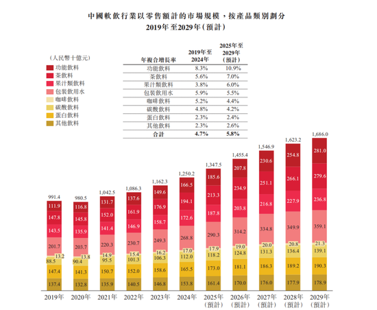 东鹏饮料成功登陆港交所：募资超百亿市值超千亿 中国能量饮料市场第一