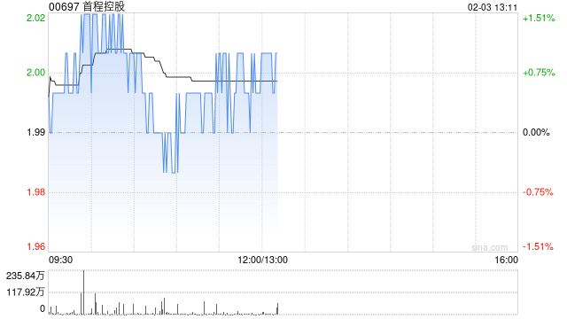 首程控股：世盟股份首次公开发行股票并于深交所上市