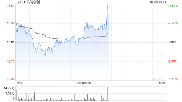 里昂：维持佑驾创新“优于大市”评级 目标价23港元 无人物流领域动力增强
