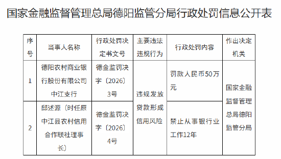 德阳农村商业银行中江支行被罚50万元：违规发放贷款形成信用风险