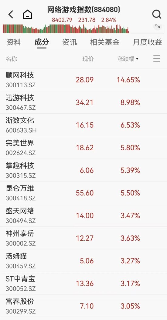 游戏股集体反弹，加税传闻不实