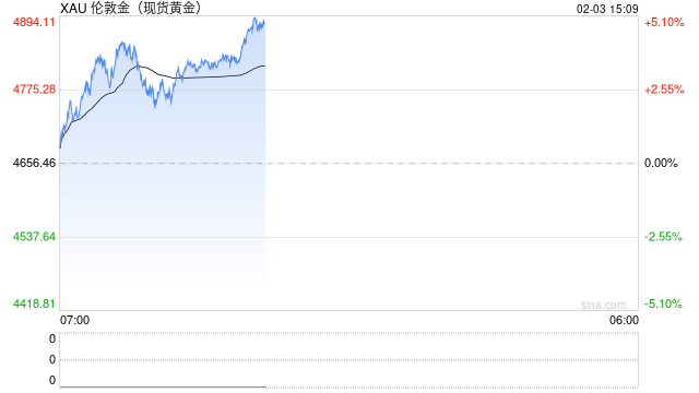 金价因买盘支撑而上扬，但因地缘局势缓和，上行空间或将受限