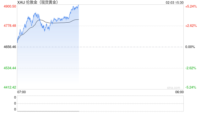 光大期货0203黄金点评：金价跌幅收窄，关注地缘事件进展