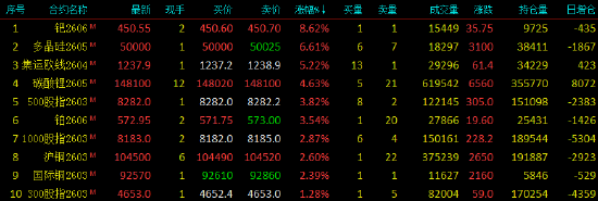 收评|国内期货主力合约跌多涨少，沪银跌超16%
