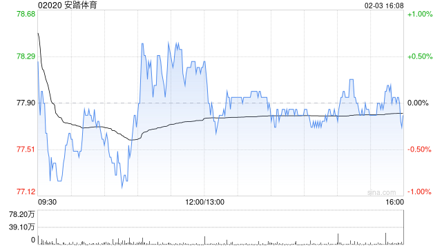 国元国际：维持安踏体育买入评级 目标价98.0港元