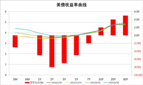 中加基金配置周报|特朗普提名美联储新任主席，商品价格大幅波动