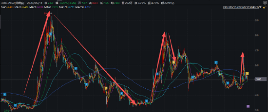 30多个概念加持下的汤姆猫：年度研发开支不足2亿、3年亏损近30亿、创收主要靠游戏页面广告