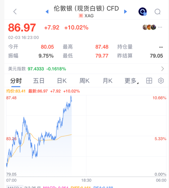 暴涨！交易所出手：调整涨跌停板！