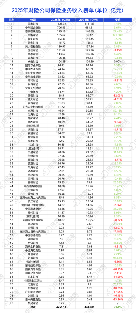 75家财险公司2025年业绩排行榜：国寿财险净利润暴增109%，申能财险收入增长近四倍！