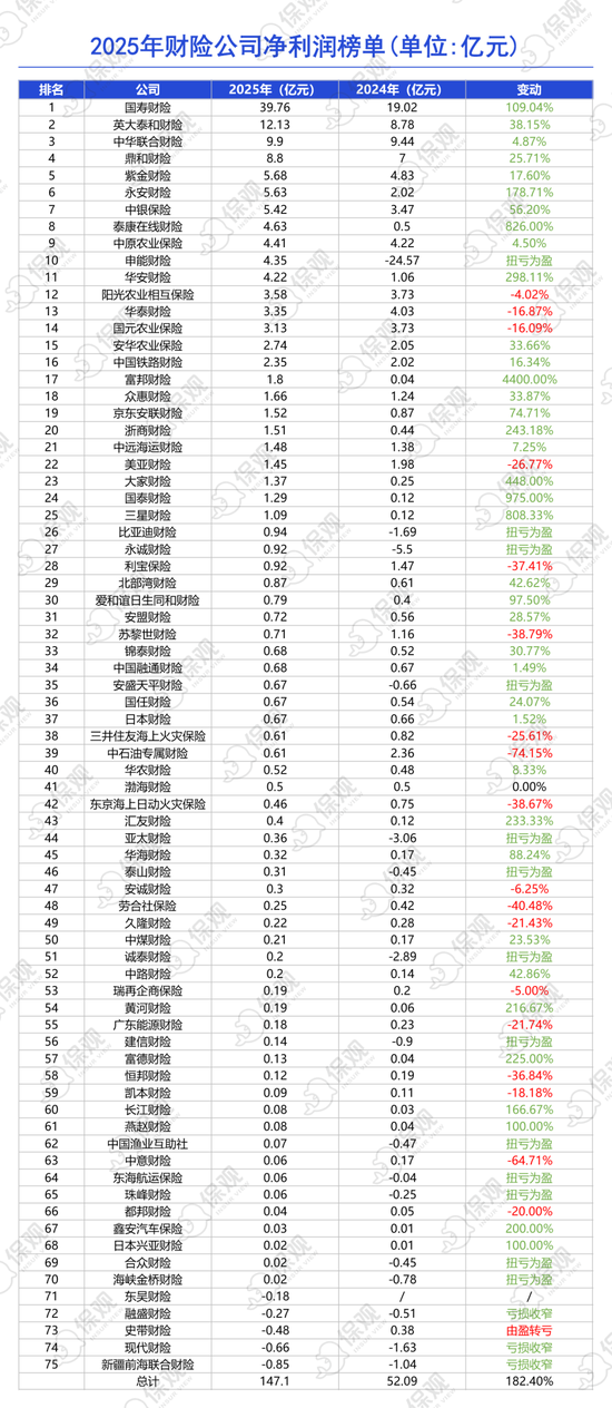 75家财险公司2025年业绩排行榜：国寿财险净利润暴增109%，申能财险收入增长近四倍！