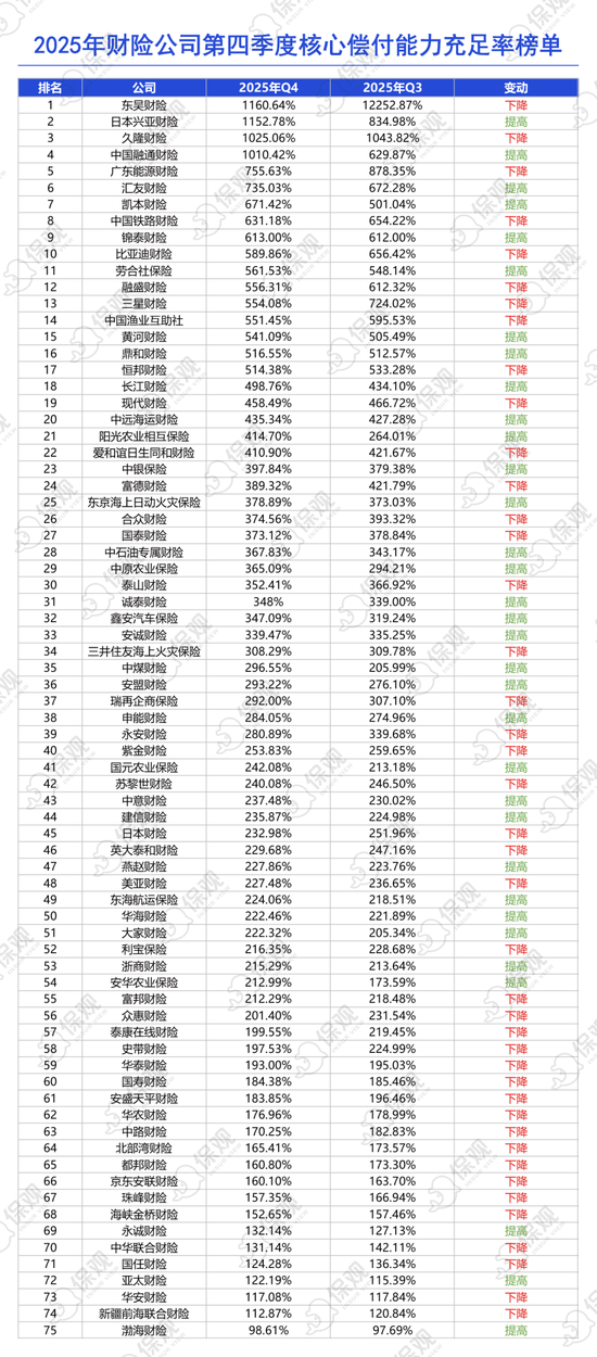 75家财险公司2025年业绩排行榜：国寿财险净利润暴增109%，申能财险收入增长近四倍！