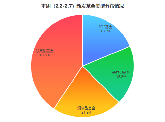 有产品已提前结幕！本周新发基金32只：广发易方达等27家公司竞技 电池、AI、医药、黄金赛道全览