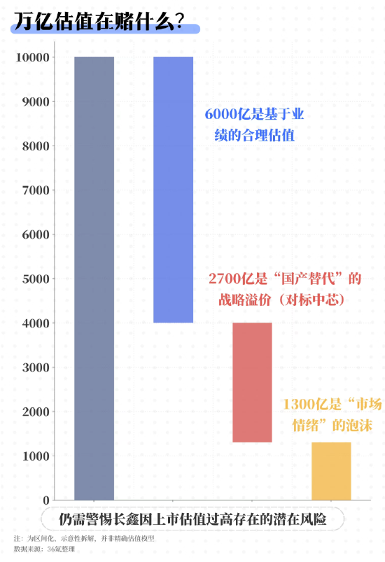 长鑫IPO：万亿估值的狂欢与隐忧