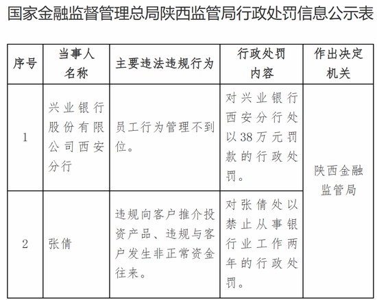 兴业银行大连分行多人被罚，不久前才吃了470万元罚单