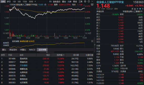 天孚通信7日飙涨超42%创新高！光模块“估值盛宴”到哪了？创业板人工智能ETF（159363）获资金追捧