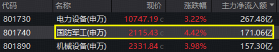 A股迅速修复！周期股猛烈反击，有色ETF（159876）回血6.4%，化工ETF摸高4.3%！ SpaceX大动作引爆航天军工