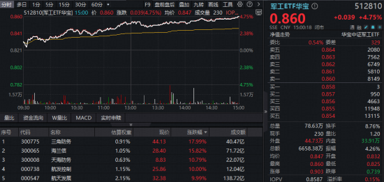 A股迅速修复！周期股猛烈反击，有色ETF（159876）回血6.4%，化工ETF摸高4.3%！ SpaceX大动作引爆航天军工
