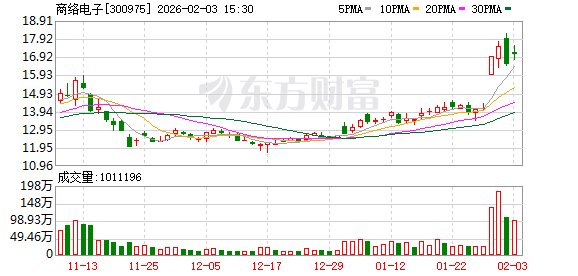 商络电子：公司于2025年12月下旬完成对立功科技的股权交割