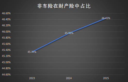 2025年保险业成绩单出炉：人身险撑起增长大旗，非车险占比持续提升