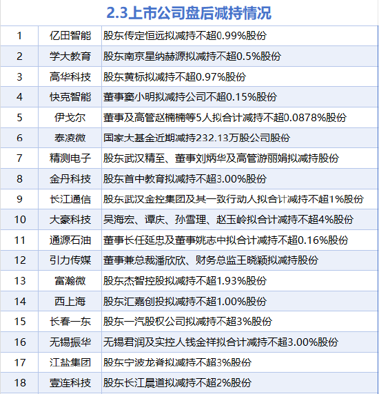 2月3日增减持汇总：工业富联等4股增持 亿田智能等18股减持（表）
