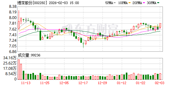 博深股份：截至2026年1月30日公司股东人数23347户