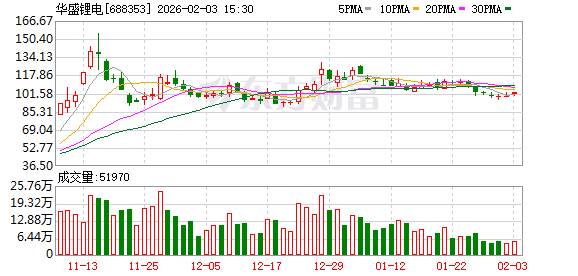 华盛锂电：累计回购2009491股，占总股本1.26%