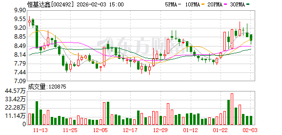 恒基达鑫：公司拟参与投资的杭州国科创业投资合伙企业（有限合伙）暂未进入实质投资运作阶段