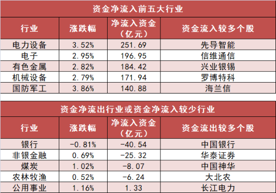 【3日资金路线图】电力设备板块净流入逾251亿元居首 龙虎榜机构抢筹多股
