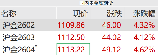 黄金白银，暴力拉升！