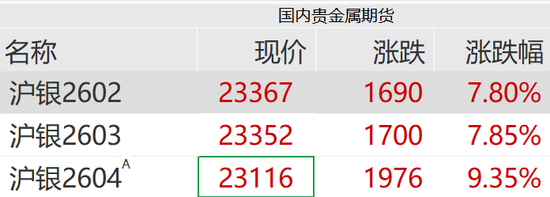 黄金白银，暴力拉升！