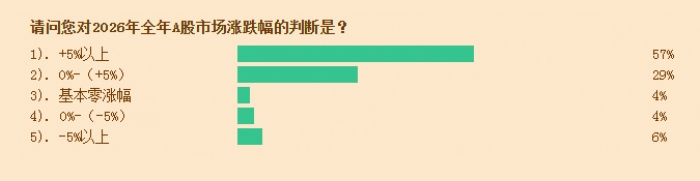 近九成投顾看涨全年 市场风格显现均衡迹象