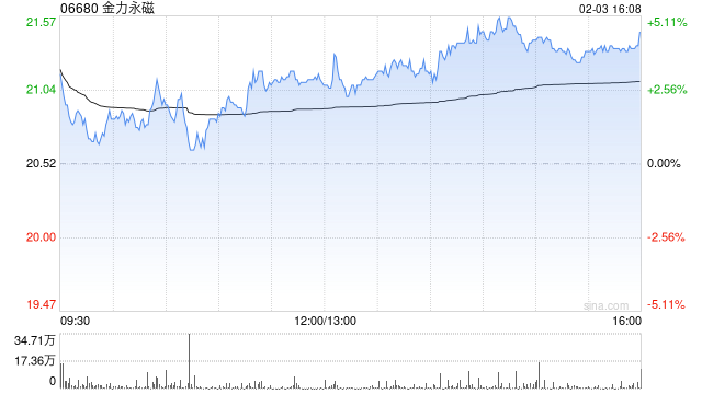 金力永磁获摩根大通增持约126.44万股 每股作价约22.54港元