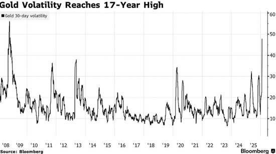 美银警告：金银高波动将成新常态！拥趸们“厌恶波动”但仍坚守信念