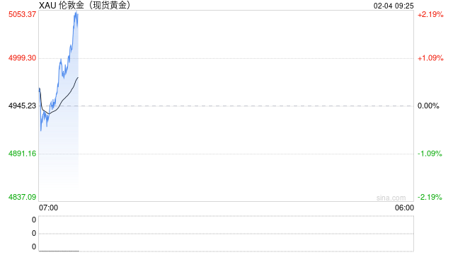 黄金交易提醒：金价暴涨6%创2008年来单日之最，牛市重启信号已现？