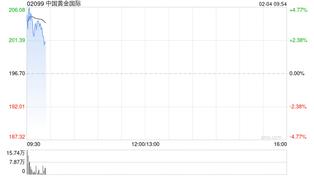 黄金股早盘多数走高 中国黄金国际涨超5%赤峰黄金涨近4%