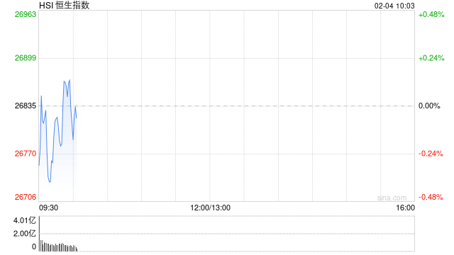 快讯：恒指低开0.14% 科指跌0.87% 科网股普跌 黄金股普涨 国恩科技首日高开25%
