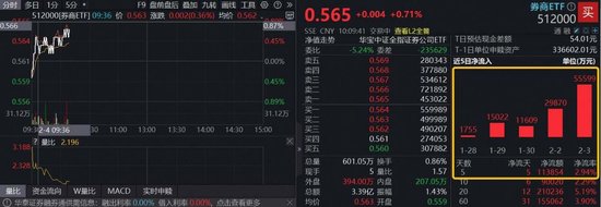 低位方向补涨，券商逆市走强，1月A股新开户数大增213%，顶流券商ETF（512000）连续5日狂揽逾11亿元