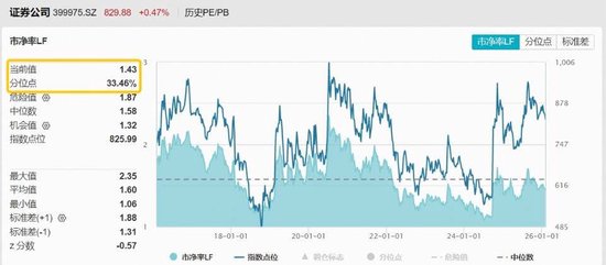 低位方向补涨，券商逆市走强，1月A股新开户数大增213%，顶流券商ETF（512000）连续5日狂揽逾11亿元